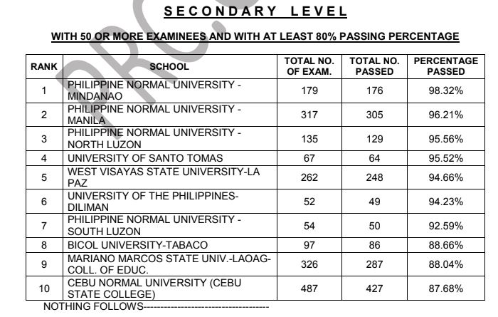 LET Teachers Board Exam Result March 2023 – Top Performing Schools