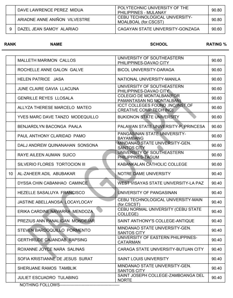 LET Teachers Board Exam Result March 2023 Top Passers (Elementary)