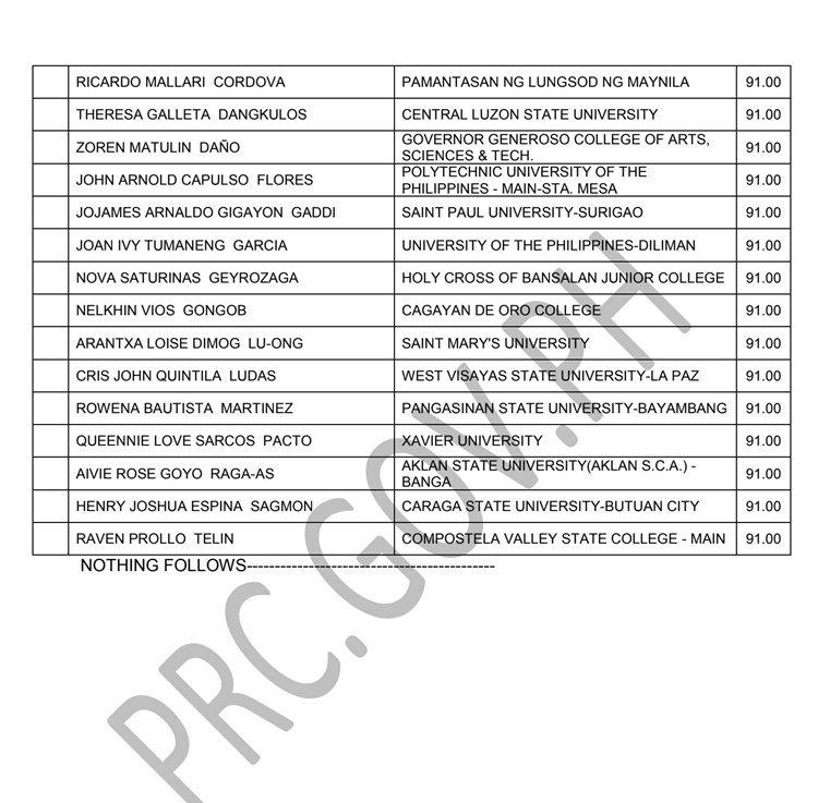 LET Teachers Board Exam Result March 2023 – Top Passers (Secondary)