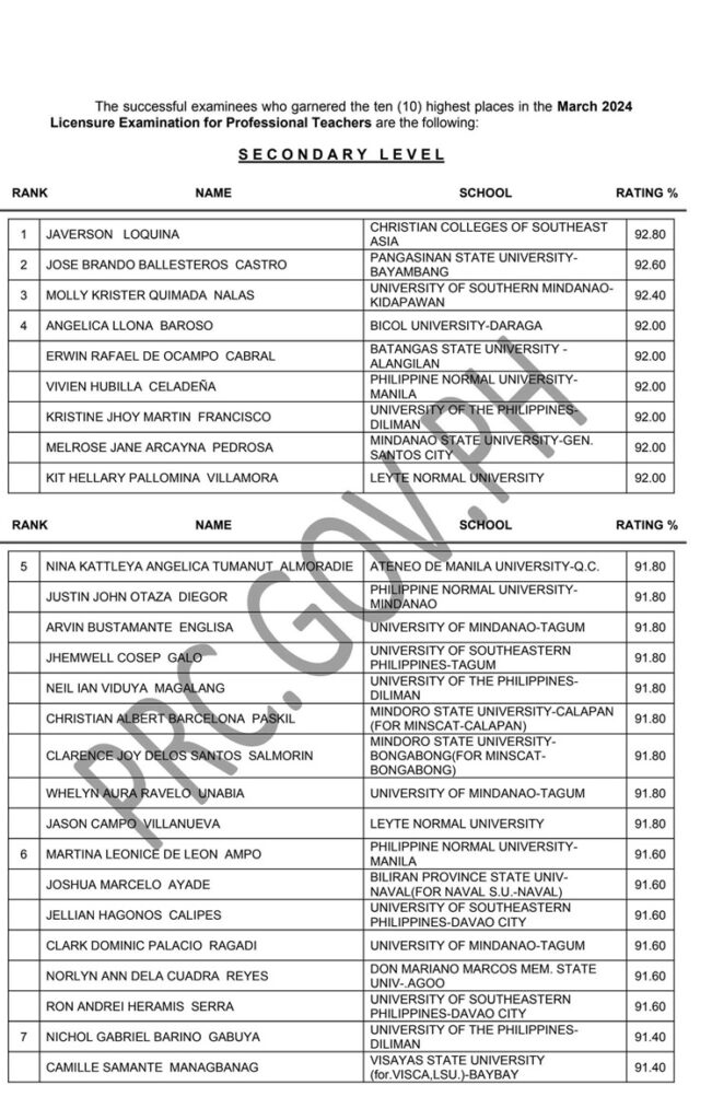 LET Board Exam Results March 2024 Topnotchers (Secondary Level