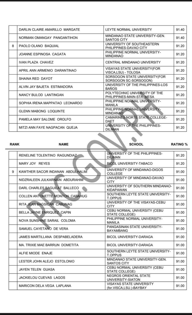 LET Board Exam Results March 2024 Topnotchers (Secondary Level