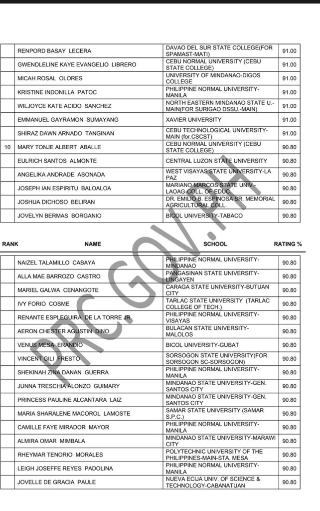 LET Board Exam Results March 2024 Topnotchers (Secondary Level